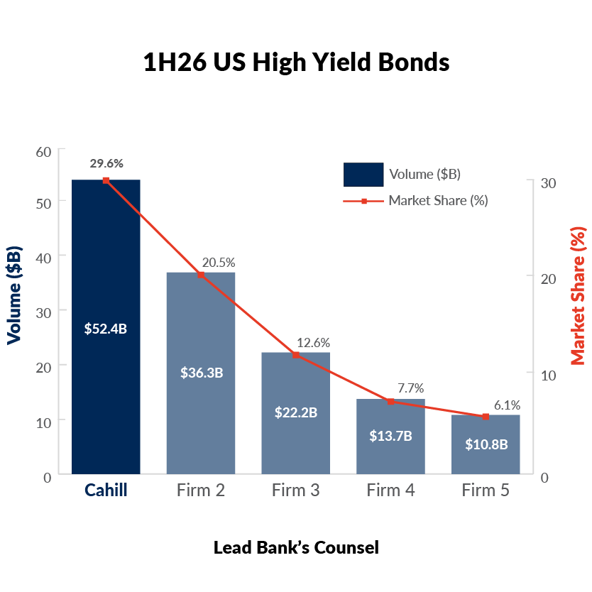 Cahill Continues its Longstanding Dominance in Capital Markets and Lending League Tables with Top Rankings in 1H 2026