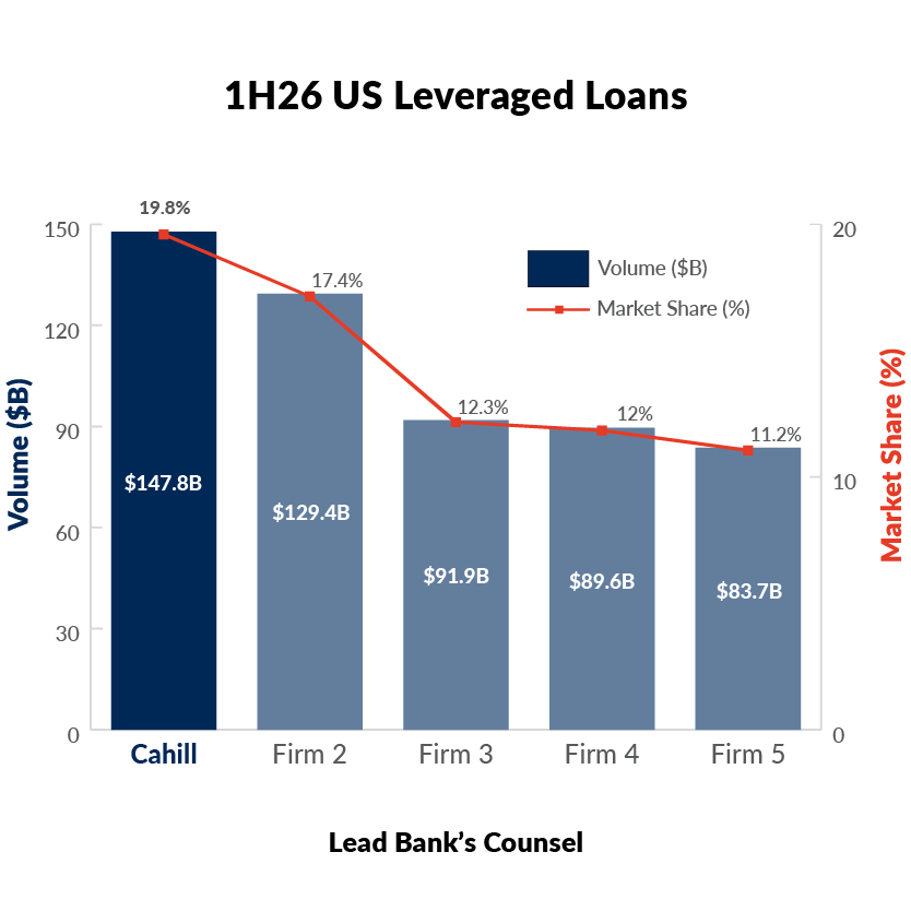 Cahill Continues its Longstanding Dominance in Capital Markets and Lending League Tables with Top Rankings in 1H 2026