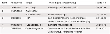 During the "Leveraged Buy-Out Boom", as it was known, Cahill Gordon & Reindel LLP advises the various underwriters in eight of the ten largest LBO transactions to date.